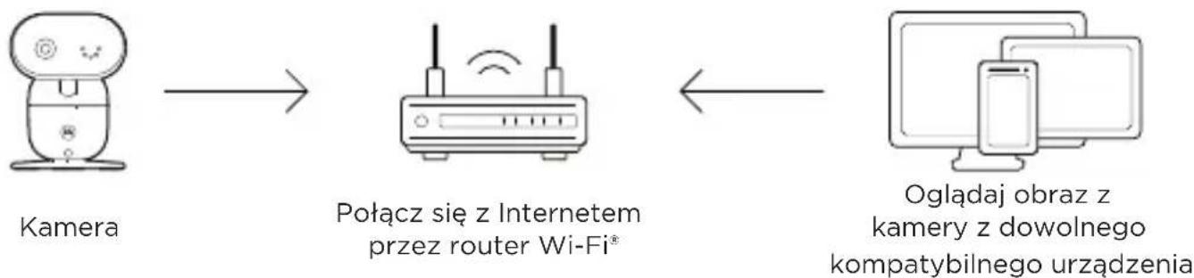 MOTOROLA PIP1610 HD Connect - Połącz się z Wi-Fi® i korzystaj z aplikacji Nursery App - 1