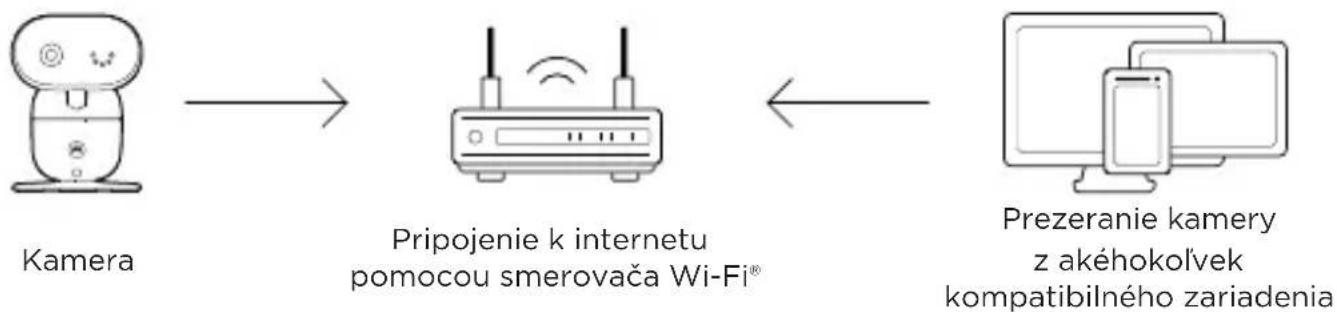 MOTOROLA PIP1610 HD Connect - Pripojenie k sieti Wi-Fi® a používanie aplikácie Nursery - 1