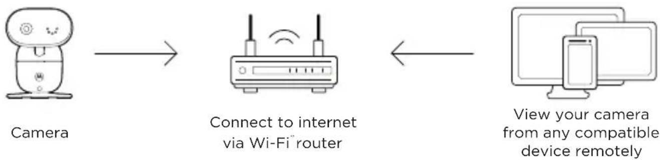 MOTOROLA PIP1610 HD Connect - Connect to Wi-Fi® and use the Nursery App - 1