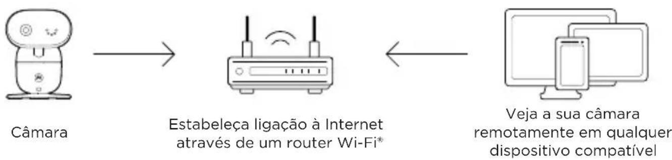 MOTOROLA PIP1610 HD Connect - Ligar ao Wi-Fi® e utilizar a Nursery App - 1