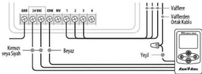 RAIN BIRD WR2 - Sensör girisleri icermeyen kontrolörler (pompa baslangı / ana vanası ile veya olmadan) - 1