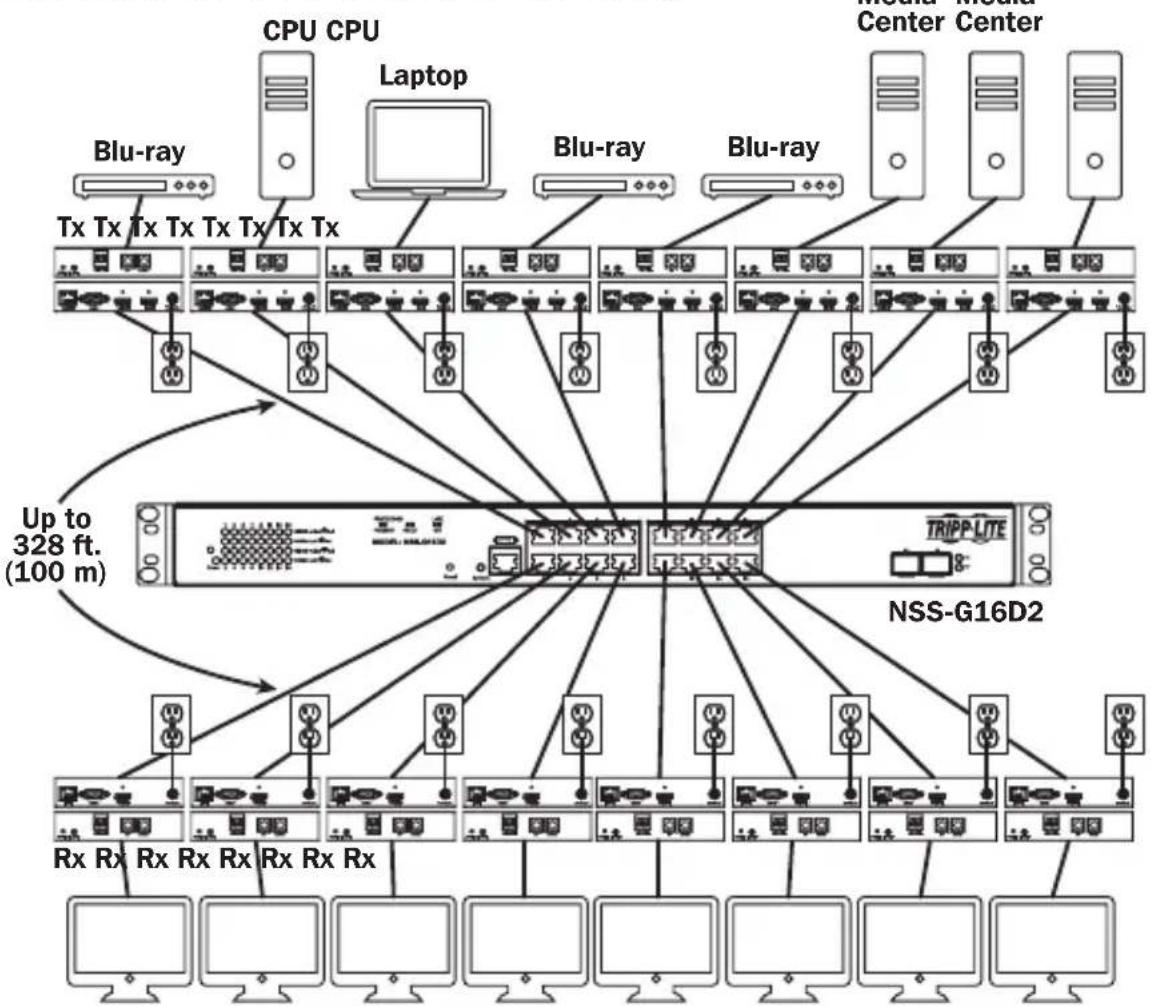 Tripp Lite B160202HDSI - Point-to-Multipoint Installation – Managed Switch with IGMP - 1