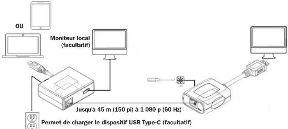 OU Moniteur local (facultatif) Jusqu'à 45 m (150 pi) à 1 080 p (60 Hz) Permet de charger le dispositif USB Type-C (facultatif)