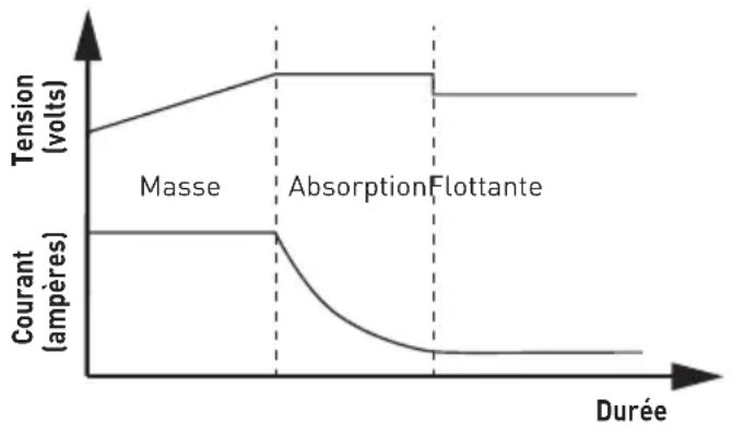 Furrion FSCC30PWB - Phase flottante - 1