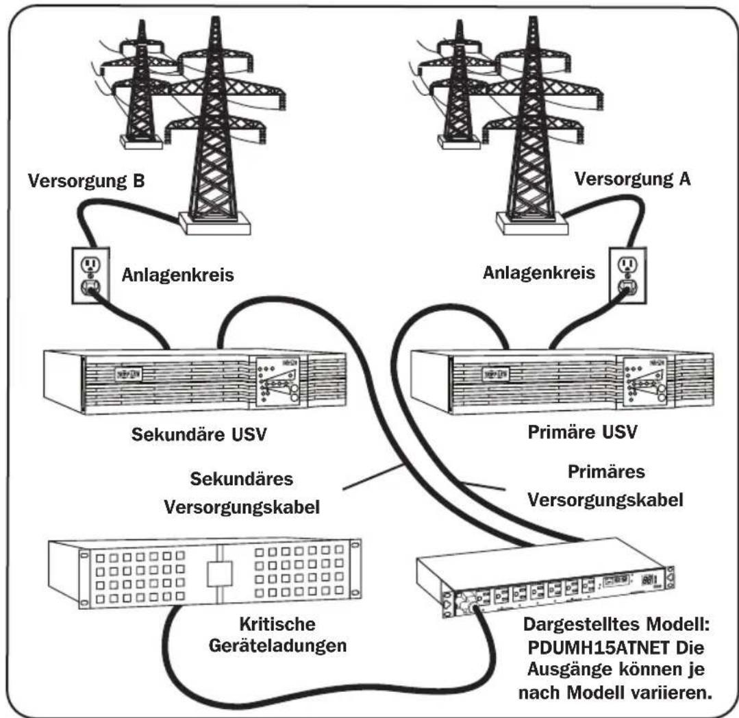 Tripp Lite PDUMH20HVATNET - Bevorzugte Konfiguration - 1