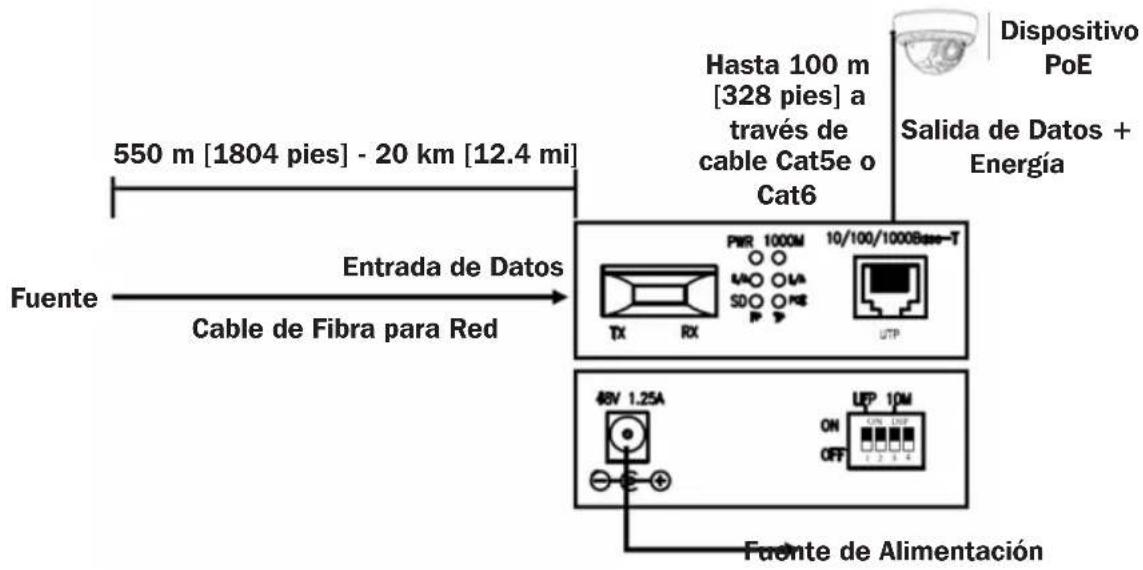 550 m [1804 pies] - 20 km [12.4 mi] Fuerente Entrada de Datos Cable de Fibra para Red Hasta 100 m [328 pies] a través de cable Cat5e o Cat6 Dispositivo PoE Salida de Datos + Energía 48V 1.25A UP 10M ON OFF Fuente de Alimentación