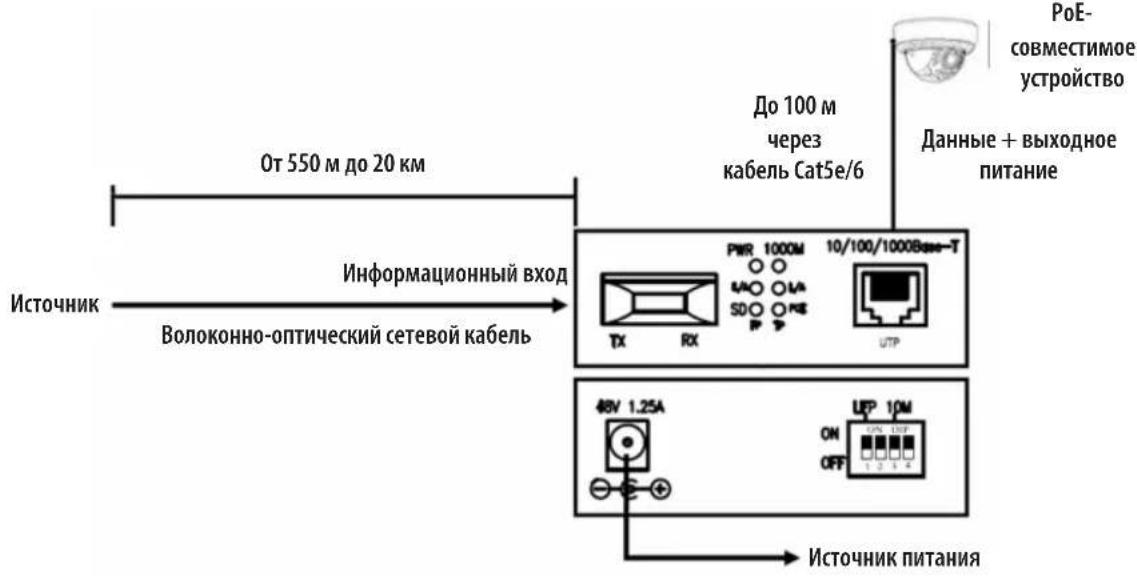 От 550 м до 20 км Источник Волоконно-оптический сетевой кабель Информационный вход До 100 м через кабель Cat5e/6 PWR 1000M 10/100/1000Bene-T UTP 48V 1.25A UPP 10M ON OFF Данные + выходное питание ПоЕ- совместимое устройство Источник питания