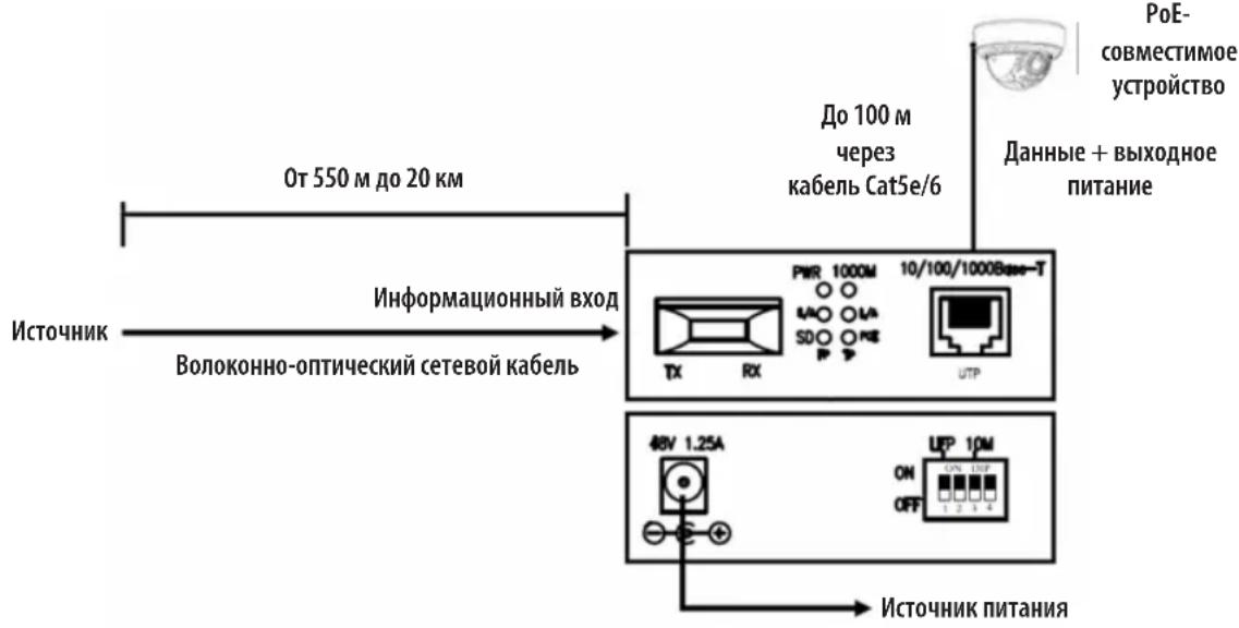 От 550 м до 20 км Источник Волоконно-оптический сетевой кабель Информационный вход До 100 м через кабель Cat5e/6 PWR 1000M 10/100/1000Vane-T UTP 48V 1.25A UP 10M ON OFF Данные + выходное питание ПоE- совместимое устройство Источник питания