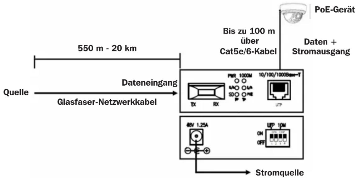 550 m - 20 km Quelle Glasfaser-Netzwerkkabel Dateneingang Bis zu 100 m über Cat5e/6-Kabel PWR 1000M UO OVA SDO PNE UTP 10/100/1000Base-T 48V 1.25A UP 10M ON OFF Stromquelle Daten + Stromausgang PoE-Gerät