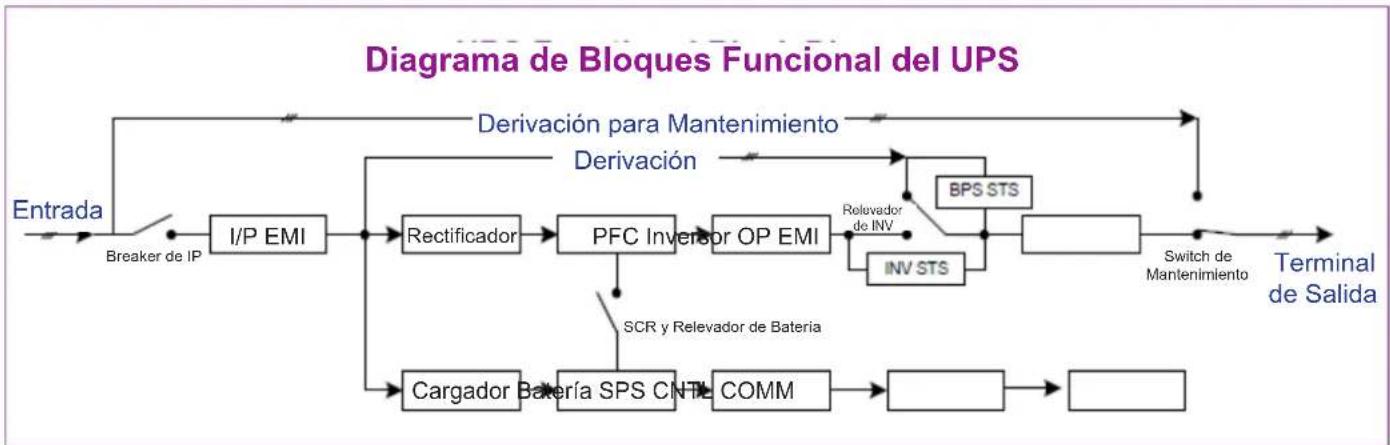 graph LR A["Entrada"] --> B["Breaker de IP"] B --> C["I/P EMI"] C --> D["Rectificador"] D --> E["PFC Inversor OP EMI"] E --> F["Relevador de INV"] F --> G["BPS STS"] G --> H["Switch de Mantenimiento"] H --> I["Terminal de Salida"] C --> J["Cargador Batería SPS CNTE COMM"] J --> K["Block"] K --> L["B…