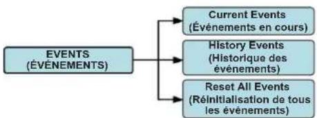 graph TD A["EVENTS (ÉVÊNEMENTS)"] --> B["Current Events (Événements en cours)"] A --> C["History Events (Historique des événements)"] A --> D["Reset All Events (Réinitialisation de tous les événements)"]