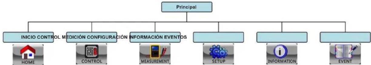 graph TD A["Principal"] --> B["INICIO CONTROL"] A --> C["MEDICIÓN CONFIGURACIÓN"] A --> D["INFORMACIÓN EVENTOS"] A --> E[" "] A --> F[" "] A --> G[" "] A --> H[" "] B --> I["HOME"] C --> J["CONTROL"] D --> K["MEASUREMENT"] E --> L["SETUP"] F --> M["INFORMATION"] G --> N["EVENT"]