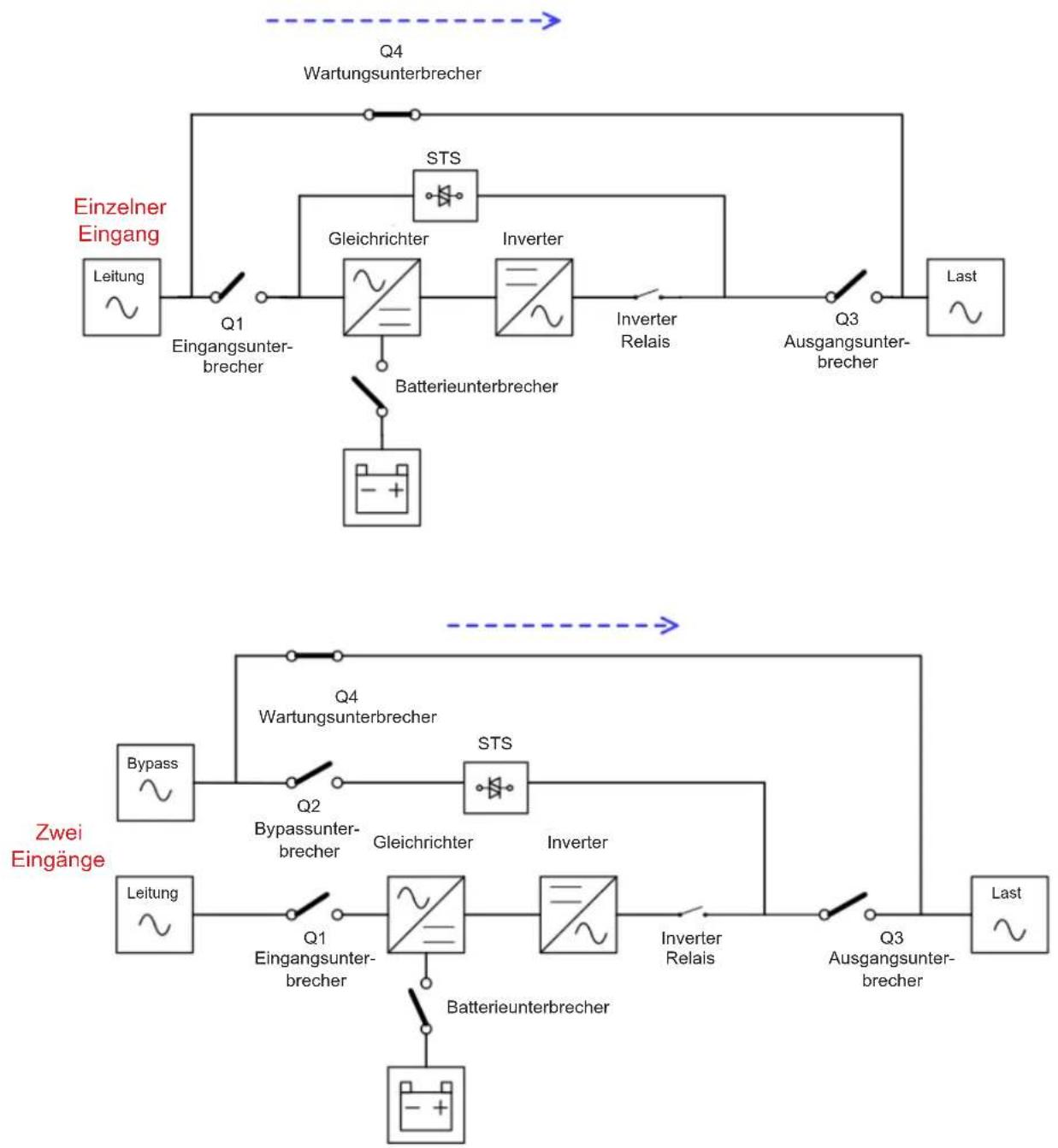 graph TD A["Einzelner Eingang"] --> B["Leitung"] B --> C["Q1 Eingangsunterbrecher"] C --> D["Gleichrichter"] D --> E["Inverter"] E --> F["Batterieunterbrecher"] F --> G["- + "] H["STS"] --> D I["Last"] --> J["Ausgangsunterbrecher"] J --> K["Q3"] K --> L["Inverter Relais"] L --> M["Inverter"] N["Q4 W…