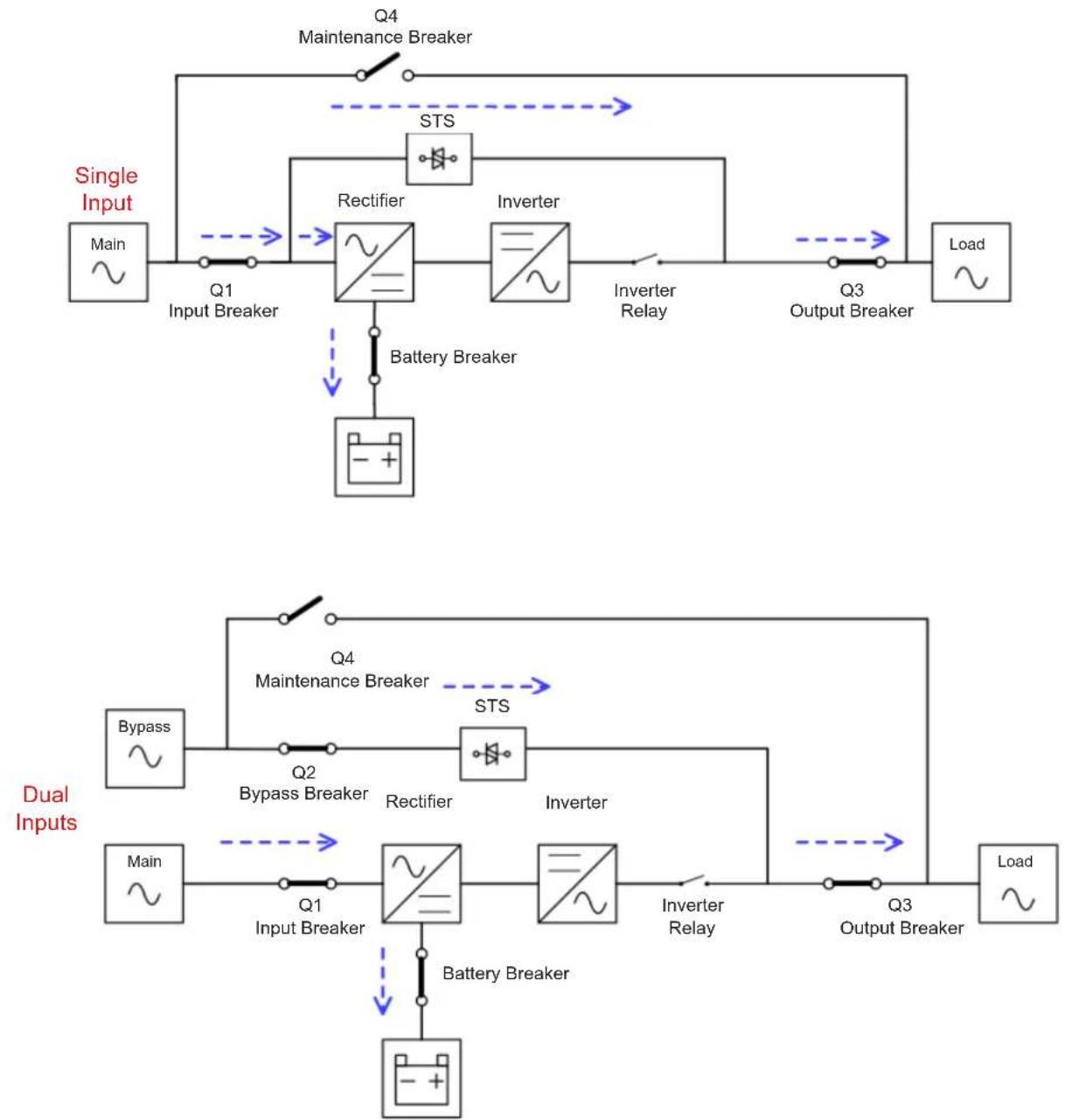 graph TD subgraph Dual Inputs A["Main"] --> B["Input Breaker"] B --> C["Rectifier"] C --> D["Inverter"] D --> E["Output Breaker"] E --> F["Load"] G["Bypass"] --> H["Input Breaker"] H --> I["Rectifier"] I --> J["Inverter"] J --> K["Output Breaker"] L["Main"] --> M["Input Breaker"] M --> N["Rectifier"…