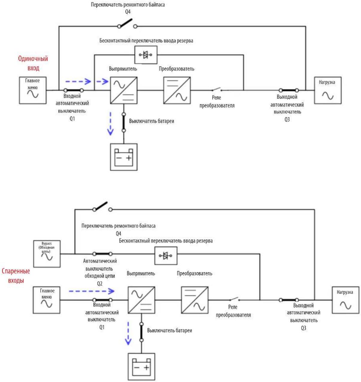 graph TD A["Переключатель ремонтного байпаса Q4"] --> B["Bесконтактный переключатель ввода резерва"] B --> C["Выпрямитель"] B --> D["Преобразователь"] C --> E["Выключатель батареи"] D --> F["Реле преобразователя"] F --> G["Выходной автоматический выключатель Q3"] G --> H["Нагрузка ~"] I["Главное мен…