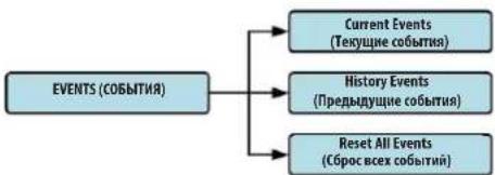 graph TD A["EVENTS (СОБЫТИЯ)"] --> B["Current Events (Текущие события)"] A --> C["History Events (Предыдущие события)"] A --> D["Reset All Events (Сброс всех событий)"]