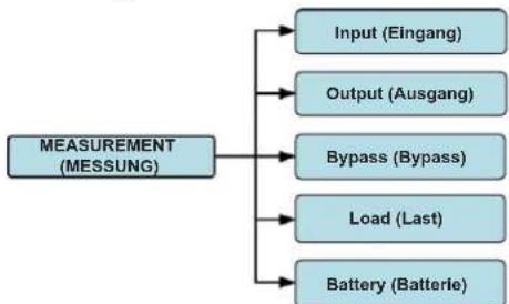 graph TD A["MEASUREMENT (MESSUNG)"] --> B["Input (Eingang)"] A --> C["Output (Ausgang)"] A --> D["Bypass (Bypass)"] A --> E["Load (Last)"] A --> F["Battery (Batterie)"]