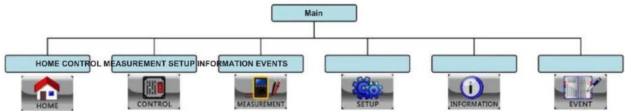 graph TD A["Main"] --> B["HOME CONTROL"] A --> C["MEASUREMENT SETUP"] A --> D["INFORMATION EVENTS"] A --> E["SETUP"] A --> F["INFORMATION"] A --> G["EVENT"]