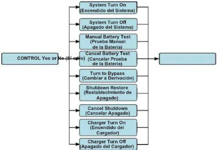 graph TD A["CONTROL Yes or No (Sí ovo)"] --> B["System Turn On (Encendido del Sistema)"] A --> C["System Turn Off (Apagado del Sistema)"] A --> D["Manual Battery Test (Prueba Manual de la Bateria)"] A --> E["Cancel Battery Test (Cancelar Prueba de la Bateria)"] A --> F["Turn to Bypass (Cambiar a Der…