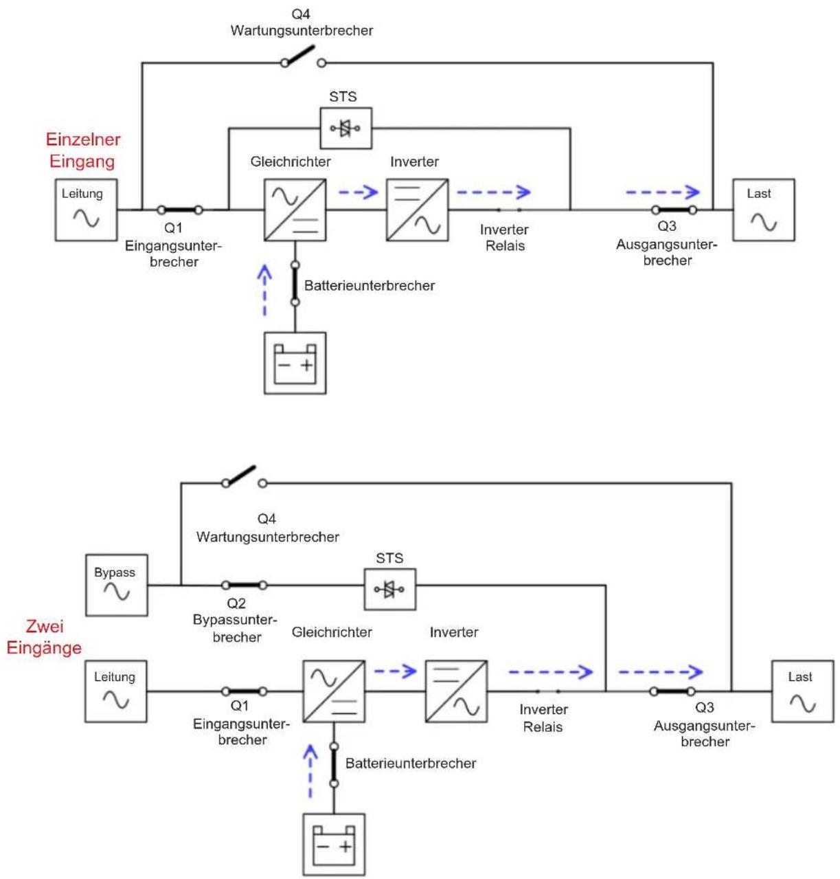 graph TD A["Einzelner Eingang"] --> B["Leitung"] B --> C["Q1 Eingangsunter-brecher"] C --> D["Gleichrichter"] D --> E["Inverter"] E --> F["Batterieunterbrecher"] F --> G["- + "] G --> H["StS"] H --> I["Wartungsunterbrecher"] I --> J["Last"] K["Last"] --> L["Ausgangsunter-brecher"] L --> M["Q3"] M --…