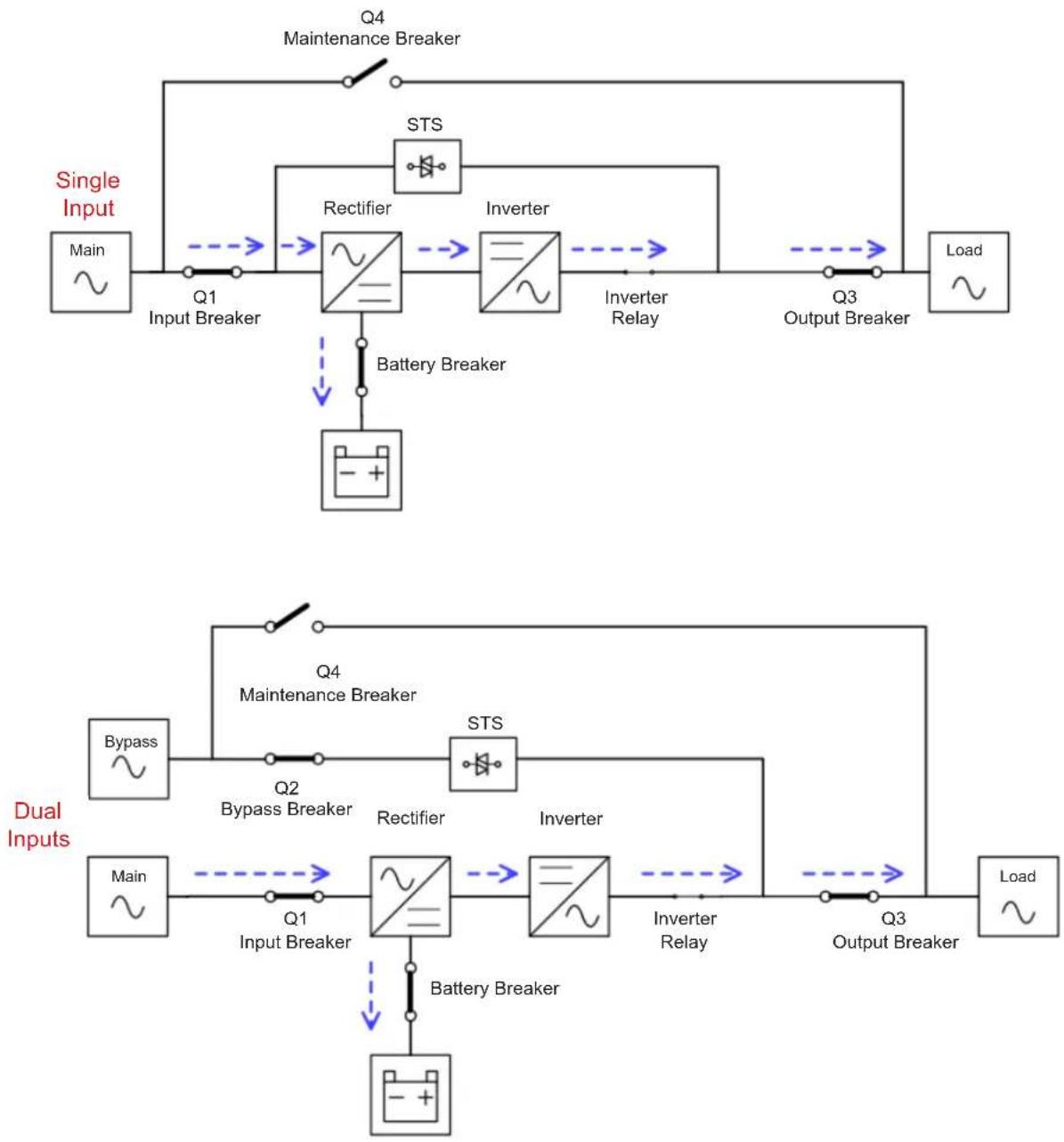graph TD subgraph Single Input A["Main"] --> B["Input Breaker"] B --> C["Rectifier"] C --> D["Inverter"] D --> E["Inverter Relay"] E --> F["Output Breaker"] F --> G["Load"] end subgraph Dual Inputs H["Bypass"] --> I["Input Breaker"] I --> J["Rectifier"] J --> K["Inverter"] K --> L["Inverter Relay"]…