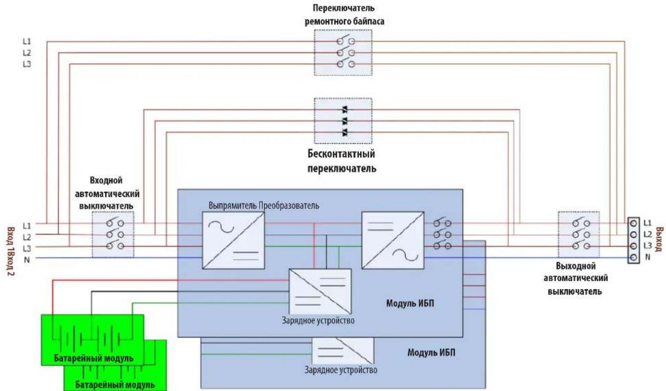 graph TD A["Батарейный модуль"] --> B["Батарейный модуль"] B --> C["Выпрямитель Преобразователь"] C --> D["Модуль ИБП"] D --> E["Зарядное устройство"] E --> F["Входной автоматический выключатель"] F --> G["Бесконтактный переключатель"] G --> H["Переключатель ремонтного байпаса"] H --> I["Выходной ав…