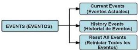 graph TD A["EVENTS (EVENTOS)"] --> B["Current Events (Eventos Actuales)"] A --> C["History Events (Historial de Eventos)"] A --> D["Reset All Events (Reiniciar Todos los Eventos)"]