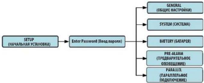 graph TD A["SETUP (НАЧАЛЬНАЯ УСТАНОВКА)"] --> B["Enter Password (Ввод парона)"] B --> C["GENERAL (ОБЩИЕ НАСТРОЙКИ)"] B --> D["SYSTEM (СИСТЕМА)"] B --> E["BATTERY (БАТАРЕЯ)"] B --> F["PRE-ALARM (ПРЕДВАРИТЕЛЬНОЕ ОПОВЕЩЕНИЕ)"] B --> G["PARALLEL (ПАРАЛЛЕЛЬНОЕ ПОДКЛЮЧЕНИЕ)"]
