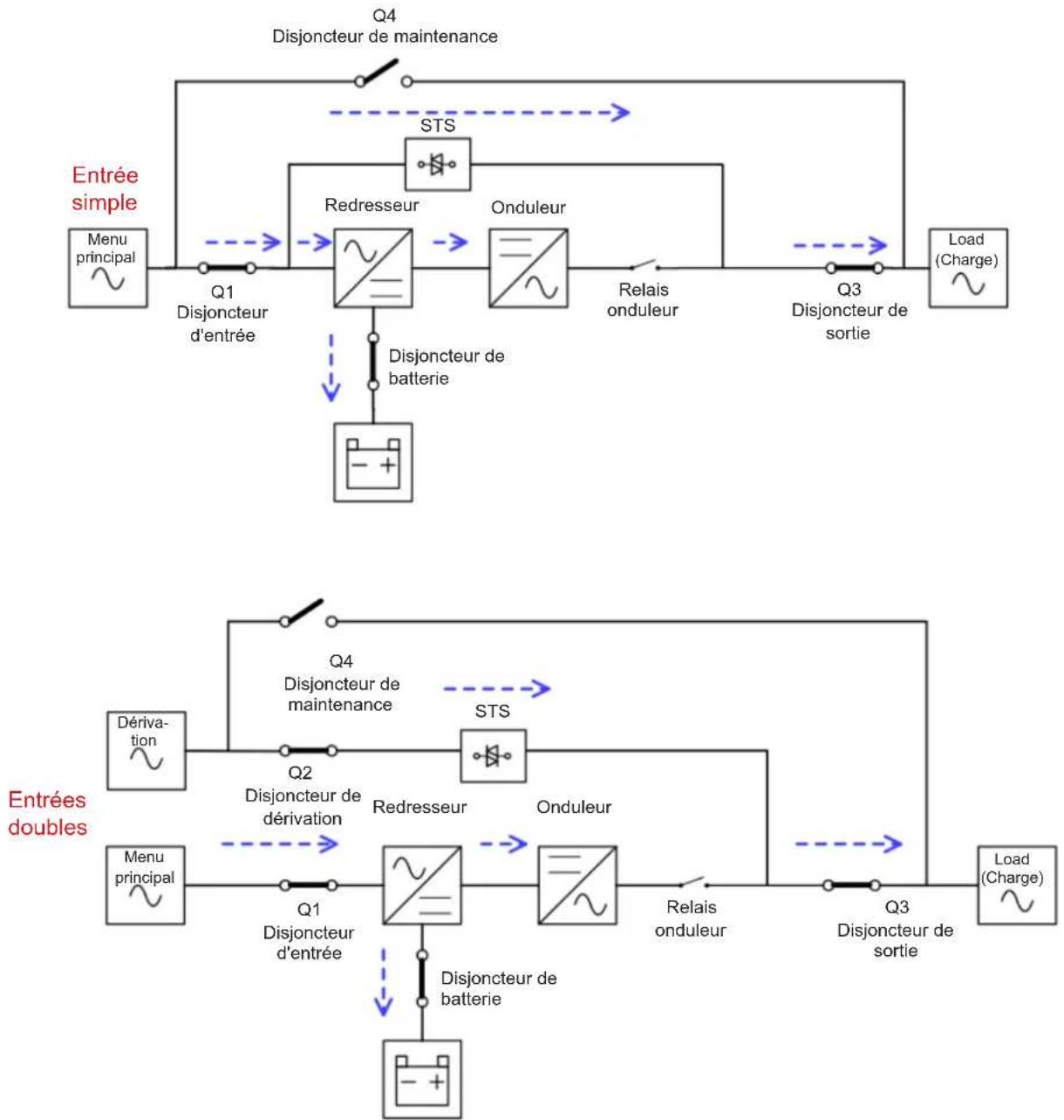 graph TD subgraph "Entrée simple" A["Menu principal"] --> B["Q1 Disjoncteur d'entrée"] B --> C["Redresseur"] C --> D["Onduleur"] D --> E["Relais onduleur"] E --> F["Load (Charge)"] G["STS"] --> C H["Disjoncteur de batterie"] --> C end subgraph "Entrées doubles" I["Dérivation"] --> J["Q2 Disjoncteur…
