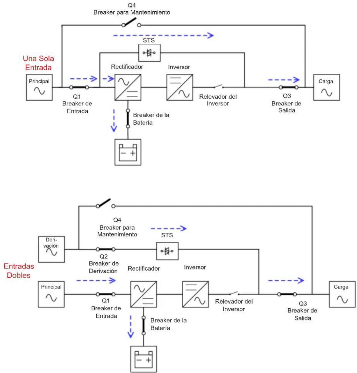 graph TD A["Principal"] --> B["Q1 Breaker de Entrada"] B --> C["Rectificador"] C --> D["Inversor"] D --> E["Relevador del Inversor"] E --> F["Carga"] G["Unan Sola Entrada"] --> H["Q4 Breaker para Mantenimiento"] H --> I["STS"] I --> J["Rectificador"] J --> K["Inversor"] K --> L["Relevador del Invers…