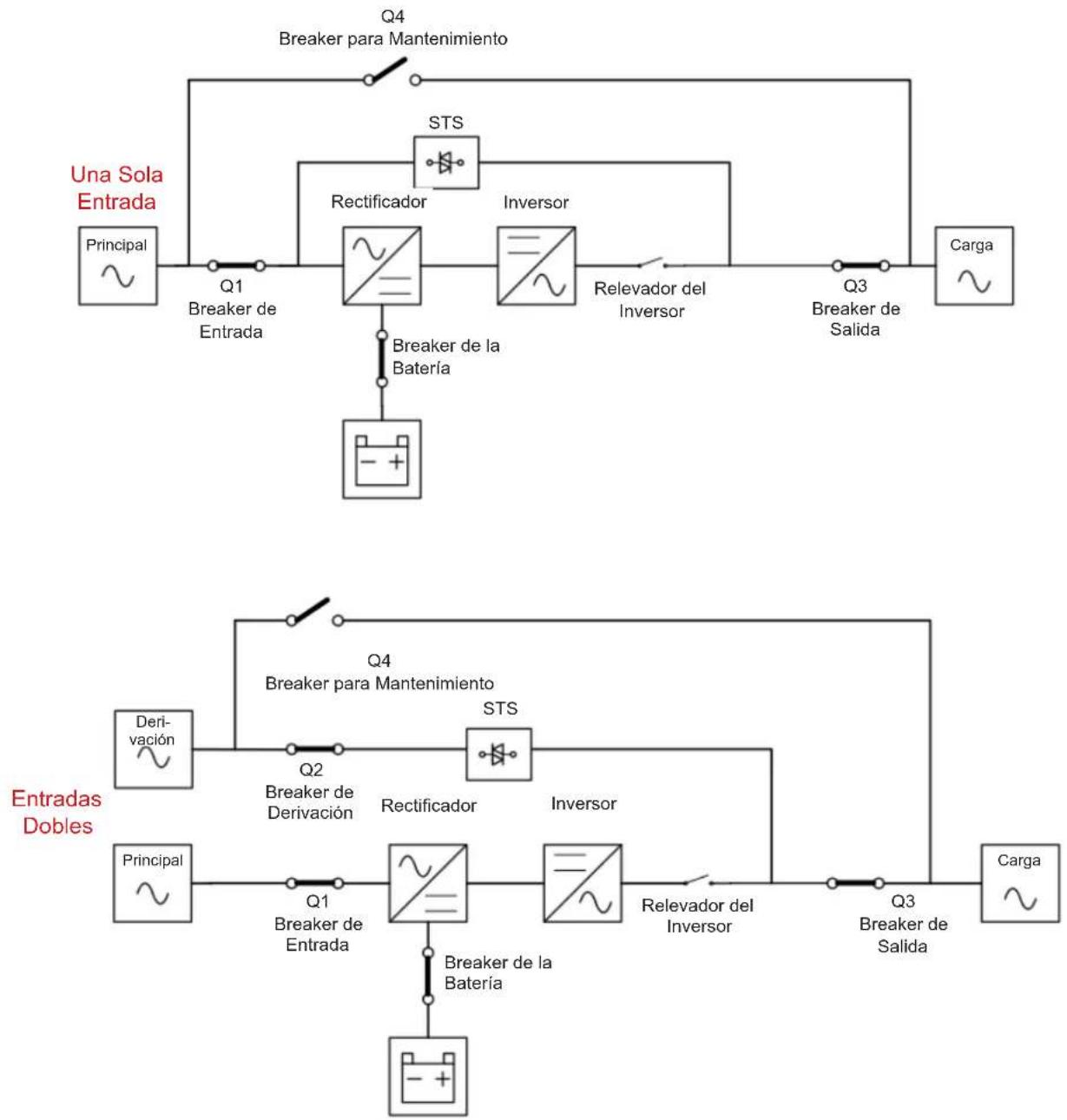 graph TD A["Principal"] --> B["Q1 Breaker de Entrada"] B --> C["Rectificador"] C --> D["Inversor"] D --> E["Relevador del Inversor"] E --> F["Carga"] G["Unan Sola Entrada"] --> H["StS"] H --> I["Breaker para Mantenimiento"] I --> J["TS"] J --> K["Rectificador"] K --> L["Inversor"] L --> M["Relevador…