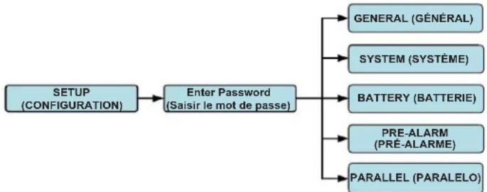 graph TD A["SETUP (CONFIGURATION)"] --> B["Enter Password (Saisir le mot de passe)"] B --> C["GENERAL (GÉNÉRAL)"] B --> D["SYSTEM (SYSTÈME)"] B --> E["BATTERY (BATTERIE)"] B --> F["PRE-ALARM (PRÊ-ALARME)"] B --> G["PARALLEL (PARALELO)"]