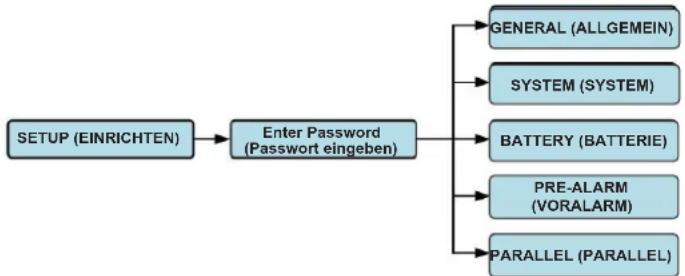 graph TD A["SETUP (EINRICHTEN)"] --> B["Enter Password (Passwort eingeben)"] B --> C["GENERAL (ALLGEMEIN)"] B --> D["SYSTEM (SYSTEM)"] B --> E["BATTERY (BATTERIE)"] B --> F["PRE-ALARM (VORALARM)"] B --> G["PARALLEL (PARALLEL)"]