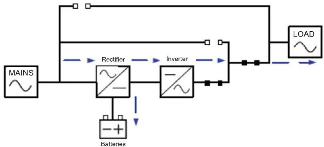 graph LR MAINS["MAINS"] --> Rectifier["Rectifier"] Rectifier --> Inverter["Inverter"] Inverter --> LOAD["LOAD"] Batteries["Batteries"] --> Rectifier Rectifier --> Inverter Inverter --> LOAD