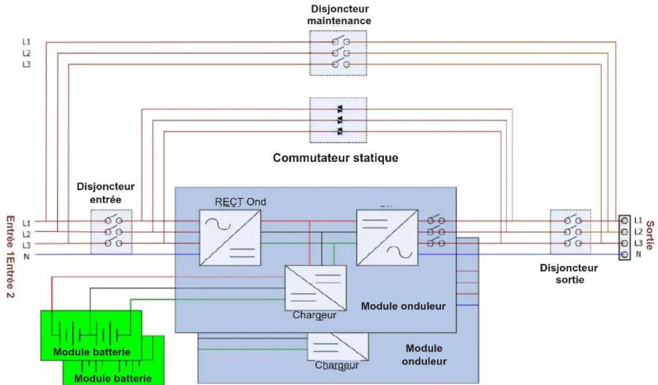 graph TD A["Disjoncteur entrée"] --> B["Commutateur statique"] C["Module batterie"] --> B D["Module batterie"] --> B E["Rectifier"] --> B F["Chargeur"] --> B G["Module onduleur"] --> B H["Disjoncteur sortie"] --> B I["Sortie"] --> B J["Intrée 1Entrée 2"] --> B K["L1 L2 L3"] --> B L["L1 L2 L3 N"] -->…