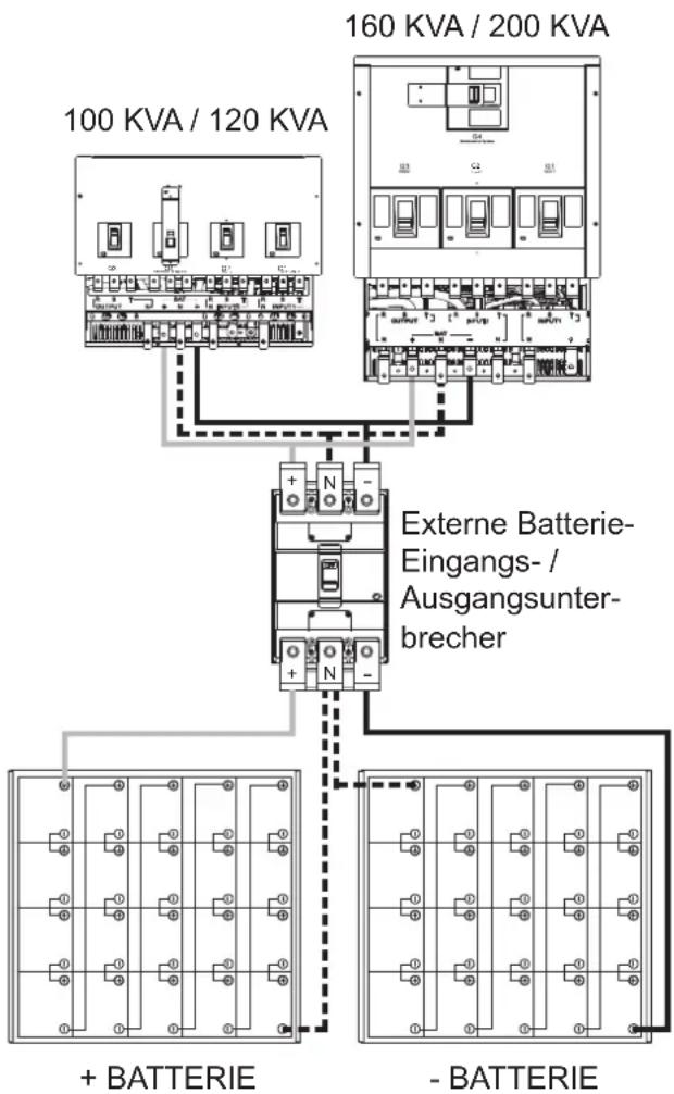graph TD A["100 KVA / 120 KVA"] --> D["Externe Batterie-Eingangs-/Ausgangsunterbrecher"] B["160 KVA / 200 KVA"] --> D D --> E["+ BATTERIE"] D --> F["- BATTERIE"]
