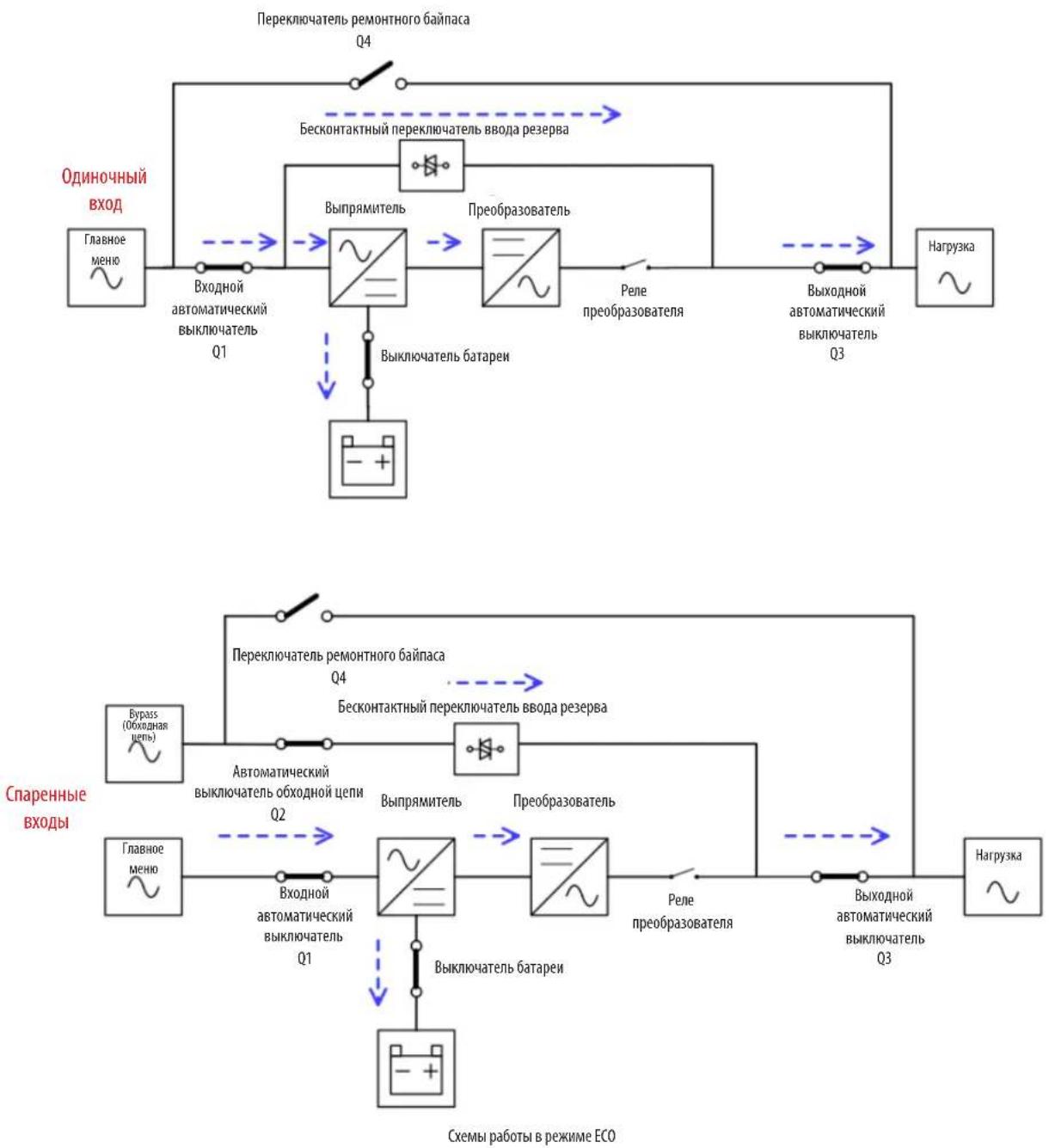 graph TD A["Переключатель ремонтного байпаса Q4"] --> B["Bесконтактный переключатель ввода резерва"] B --> C["Выпрямитель"] C --> D["Преобразователь"] D --> E["Реле преобразователя"] E --> F["Выходной автоматический выключатель Q3"] F --> G["Нагрузка ~"] H["Одиночный вход"] --> I["Главное меню"] I -…