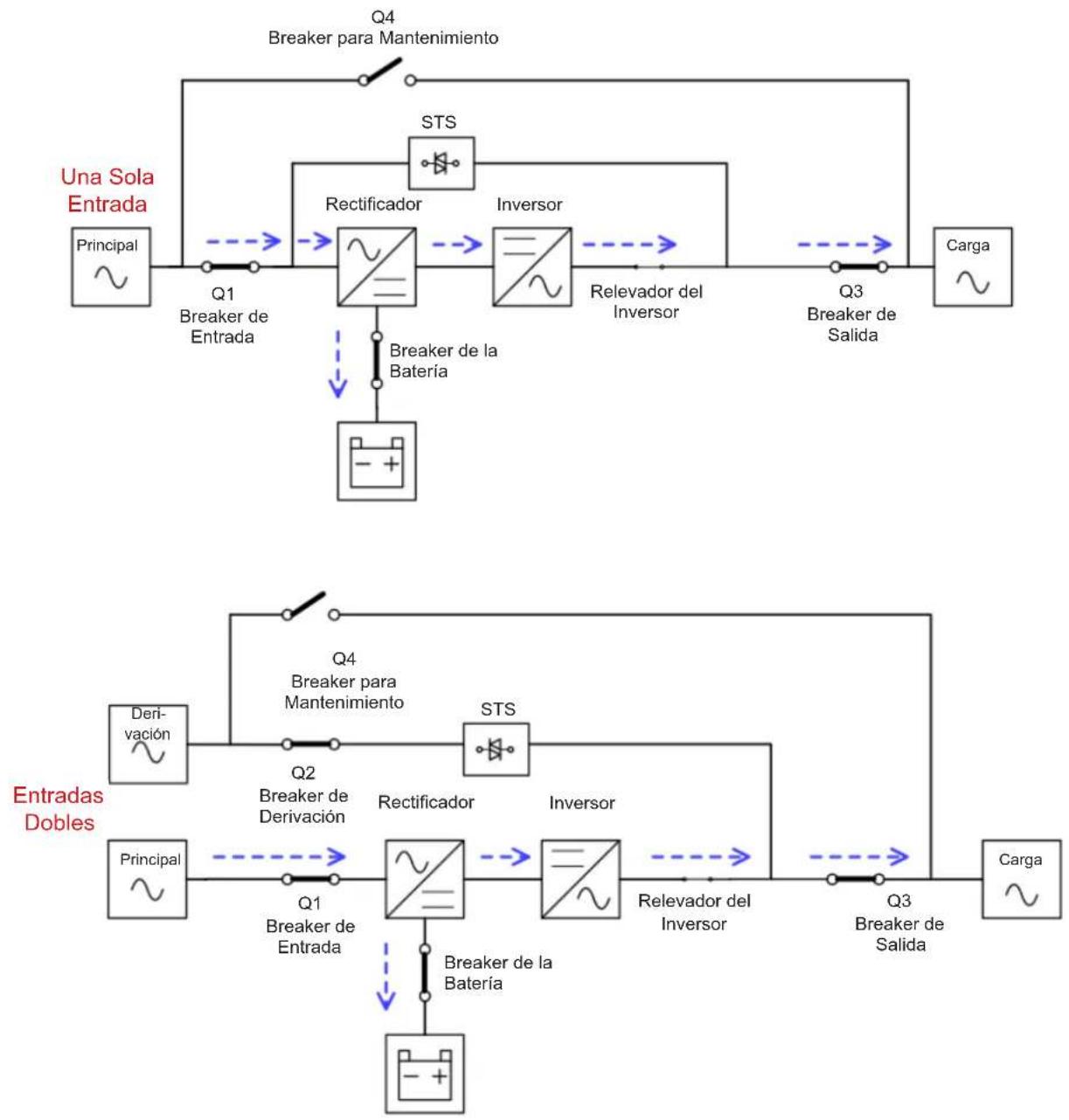 graph TD A["Principal"] --> B["Q1 Breaker de Entrada"] B --> C["Rectificador"] C --> D["Inversor"] D --> E["Relevador del Inversor"] E --> F["Carga"] G["Una Sola Entrada"] --> H["Q4 Breaker para Mantenimiento"] H --> I["STS"] I --> J["Rectificador"] J --> K["Inversor"] K --> L["Relevador del Inverso…