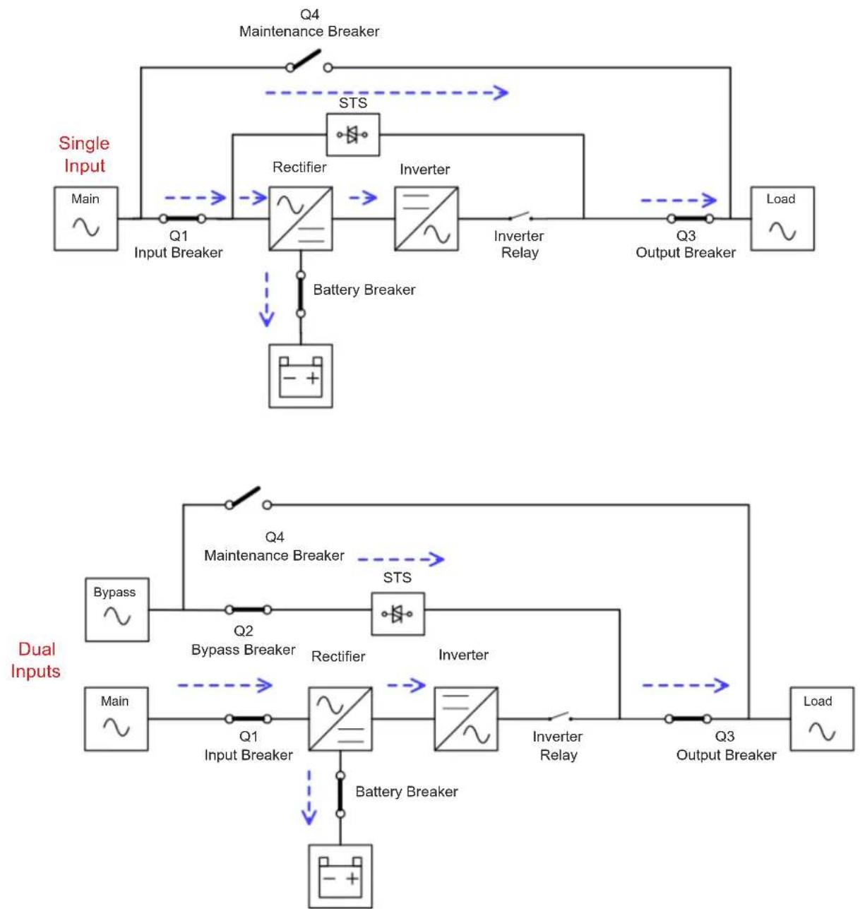 graph TD subgraph Dual Inputs A["Main"] --> B["Bypass"] B --> C["Q1 Input Breaker"] C --> D["Rectifier"] D --> E["Inverter"] E --> F["Inverter Relay"] F --> G["Q3 Output Breaker"] G --> H["Load"] I["Q4 Maintenance Breaker"] --> J["STS"] J --> K["Rectifier"] K --> L["Inverter"] L --> M["Inverter Rela…