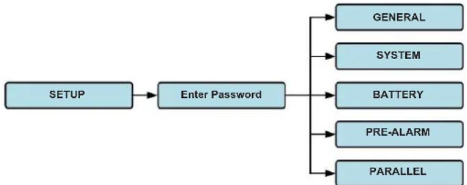 graph TD A["SETUP"] --> B["Enter Password"] B --> C["GENERAL"] B --> D["SYSTEM"] B --> E["BATTERY"] B --> F["PRE-ALARM"] B --> G["PARALLEL"]