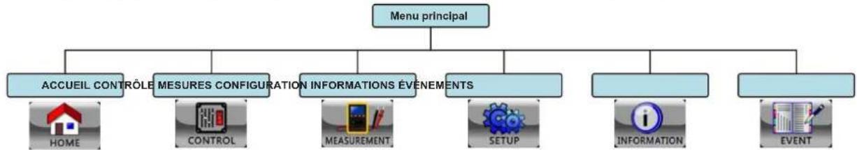 graph TD A["Menu principal"] --> B["ACCUEIL CONTROLE"] A --> C["MESURES CONFIGURATION"] A --> D["INFORMATIONS ÉVÉNEMENTS"] A --> E["INFORMATION"] A --> F["EVENT"] B --> G["HOME"] B --> H["CONTROL"] C --> I["MEASUREMENT"] C --> J["SETUP"] D --> K["INFORMATION"] D --> L["EVENT"]