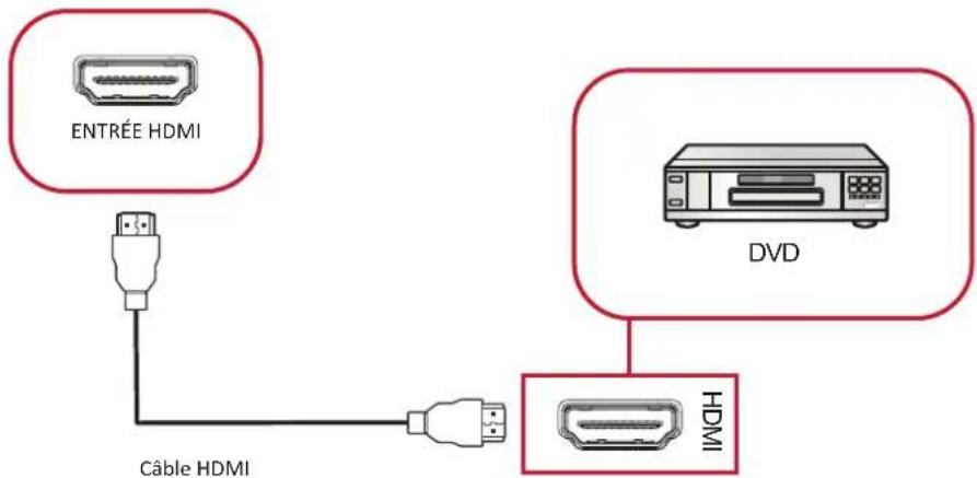 VIEWSONIC IFP5550E2 - Connexion d'un lecteur multimédia - 1