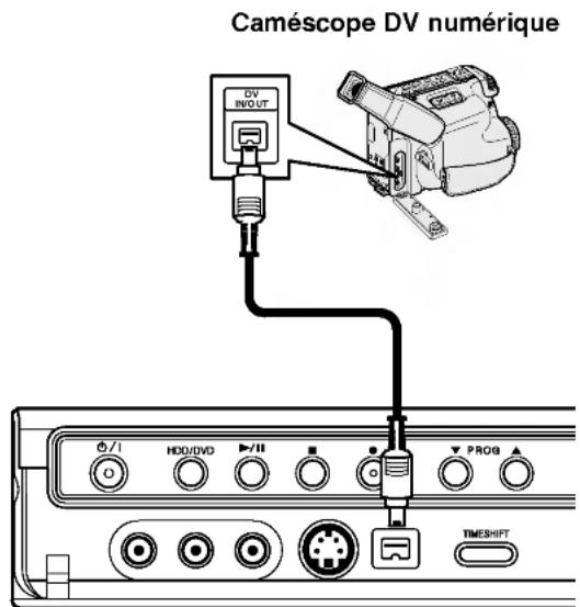 Caméscope DV numérique DV INPUT 0/1 HDD/DVD 7/11 PROG TIMESHIFT
