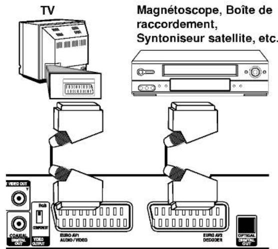 TV Magnétoscope, Boîte de raccordement, Syntoniseur satellite, etc. VII/VIDD OUT COASTUAL DIGITAL OUT VII/VIDD OUTPUT SERPONENT EURO A/P1 AUDIO/VI/VIDD EURO A/P2 DECODER OPTIGAL DIGITAL OUT