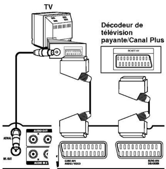 TV AERIAL RF. OUT AUDIO OUT N AUDIO IN 2 Décodeur de télévision payante/Canal Plus SCART AV EURO AV1 AUDIO / VIDEO EURO AV2 DECODER