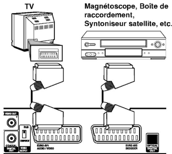 TV Magnétoscope, Boîte de raccordement, Syntoniseur satellite, etc. VIDEO OUT Y RGB COASTAL DIGITAL OUT VIDEO OUTPUT EURO AV1 AUDIO / VIDEO EURO AV2 DECODER OPTICAL DIGITAL OUT