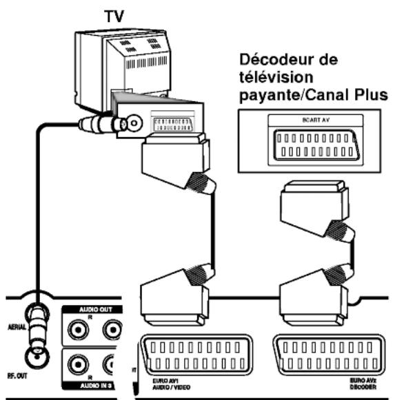 TV AERIAL RF. OUT AUDIO OUT R R AUDIO IN 2 IT EURO AV1 AUDIO / VIDEO Décodeur de télévision payante/Canal Plus BCART AV EURO AV2 DECODER