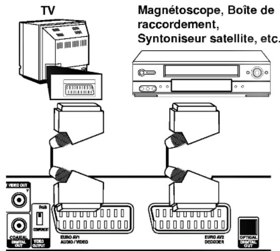 TV Magnétoscope, Boîte de raccordement, Syntoniseur satellite, etc. VIDEO OUT COASTUAL DIGITAL OUT VIDEO OUTPUT RGB SPORIENT EURO AV1 AUDIO/VIDEO EURO AV2 DECODER OPTIGAL DIGITAL OUT