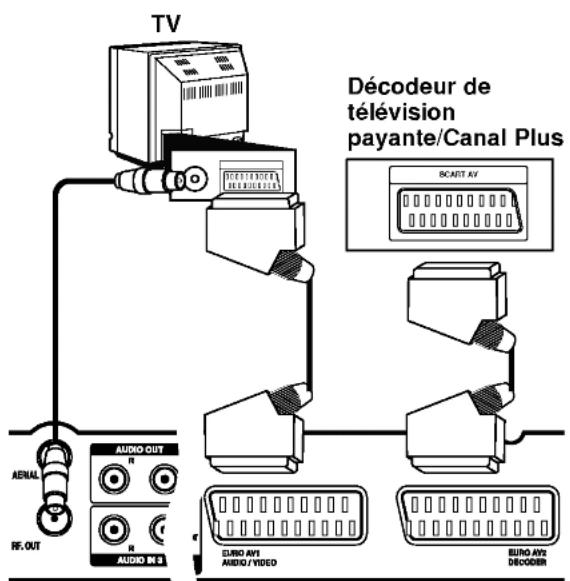 TV AERIAL RE. OUT AUDIO OUT N R AUDIO IN 8 Décdeur de télévision payante/Canal Plus SCART AV EURO AV1 AUDIO / VIDEO EURO AV2 DECODIER