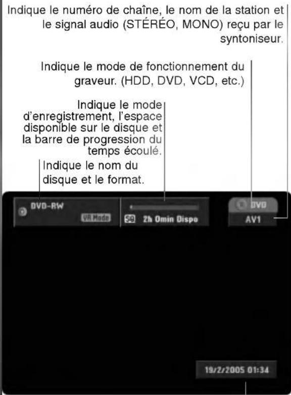Indique le numéro de chaîne, le nom de la station et le signal audio (STÉRÉO, MONO) reçu par le syntoniseur. Indique le mode de fonctionnement du graveur. (HDD, DVD, VCD, etc.) Indique le mode d'enregistrement, l'espace disponible sur le disque et la barre de progression du temps écoulé. Indique le nom du disque et le format. DVD-RW VII Mode 50 2h Omin Dispo DVD AV1 19/2/2005 01:34